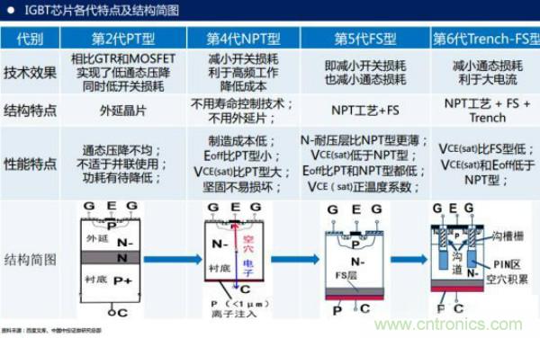 堪稱工業中的&ldquo;CPU&rdquo;：IGBT，中外差距有多大