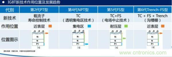 堪稱工業中的&ldquo;CPU&rdquo;：IGBT，中外差距有多大