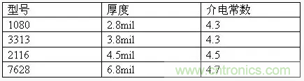 為了信號完整性，如何控制PCB的控制走線阻抗？