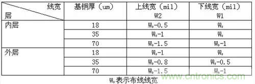 為了信號完整性，如何控制PCB的控制走線阻抗？