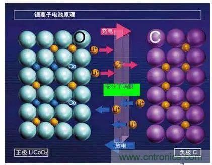 鋰離子電池的核心技術原來是它!