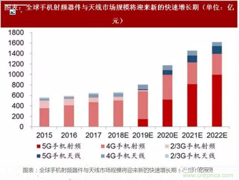 5G核心，天線與射頻篇！
