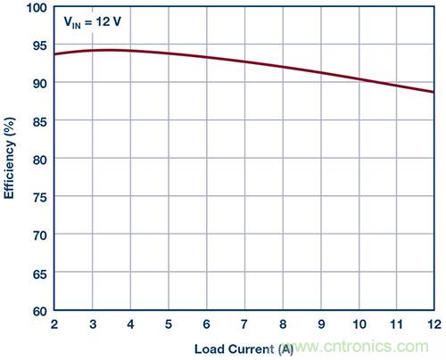 42 V、6 A（峰值7 A）、超低EMI輻射、高效率降壓型穩(wěn)壓器