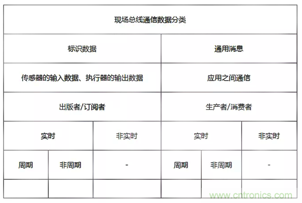 如何從工業通信的角度理解現場總線? 如何從工業通信的角度理解現場總線?