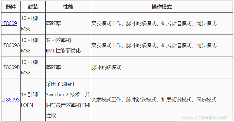 具 2.5 &mu;A 靜態電流和超低 EMI 輻射的 42 V、2 A/3 A 峰值同步降壓型穩壓器