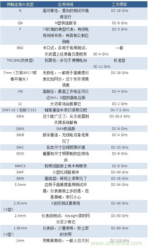 射頻連接器分類、規(guī)格尺寸、型號、發(fā)展方向
