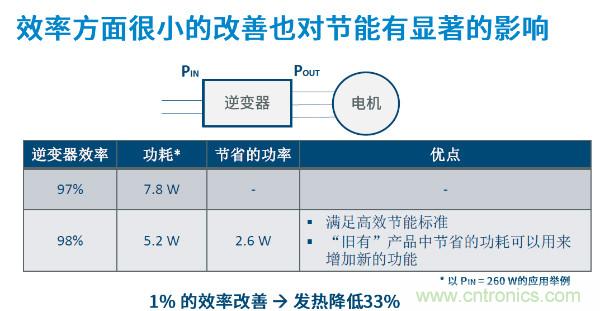 無刷電機IPM模塊存在哪些問題?高效逆變器驅(qū)動IC將取而代之?
