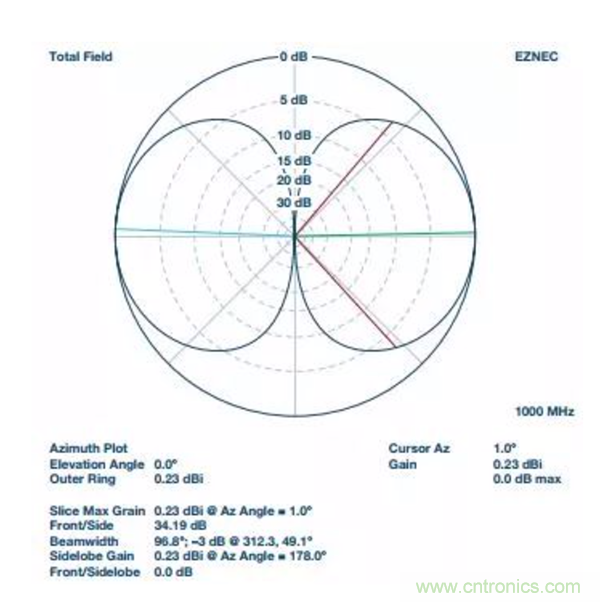 分析RF合成器的相位校準和控制 分析RF合成器的相位校準和控制