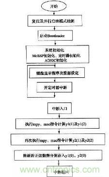 如何讓DSP數(shù)字振蕩器產(chǎn)生移相正弦波？