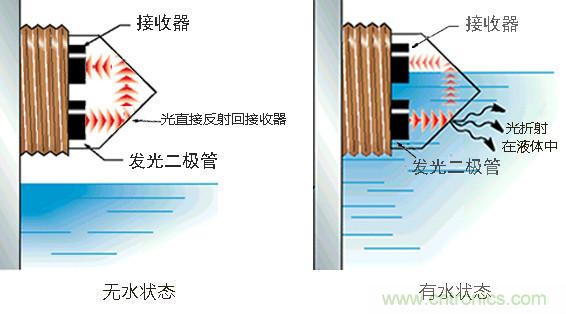 光電式與浮球式液位傳感器相比,哪個更可靠?