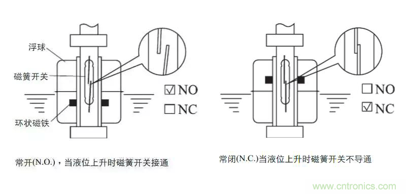 光電式與浮球式液位傳感器相比,哪個更可靠?