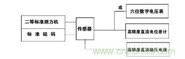 應變式測力傳感器工作原理,校準及使用保養詳解