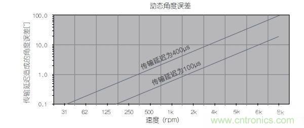 采用磁性位置傳感器提升電動機的性能 采用磁性位置傳感器提升電動機的性能