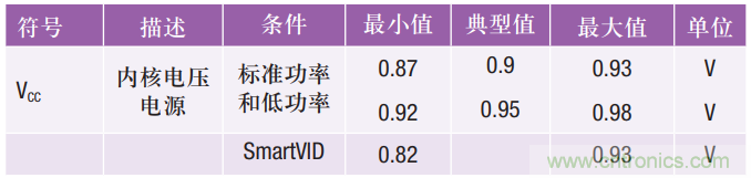 FPGA電源的&ldquo;護理和喂養(yǎng)&rdquo;：成功的道與因