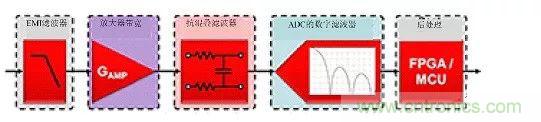 高分辨率&Delta;-&Sigma;ADC中有關噪聲的十大問題