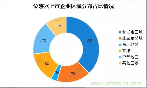 智能傳感器產業應用在哪些行業，科技創新&middot;智贏未來&middot;共同發展！