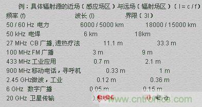 電磁場的近場和遠場有什么差別?