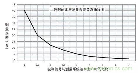 示波器探頭參數，你了解多少？