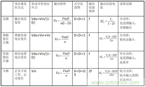 開關電源“各種拓撲結構”的對比與分析!