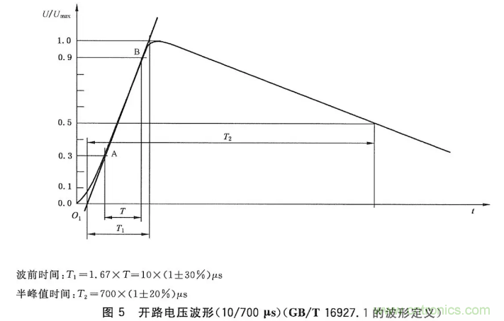 浪涌抗擾度標(biāo)準解讀