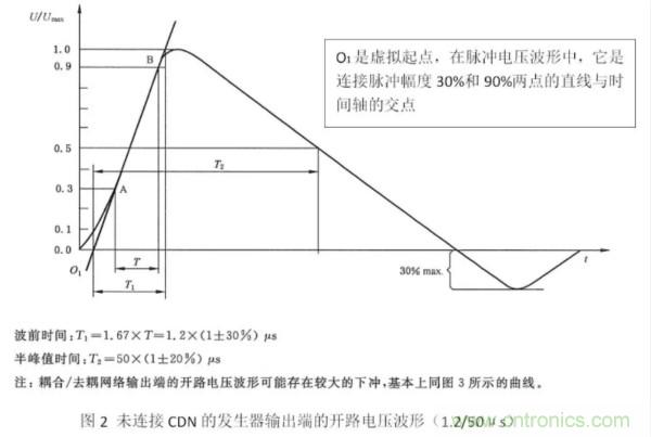 浪涌抗擾度標(biāo)準解讀