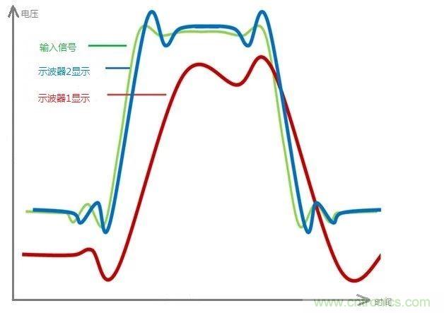 示波器的有效位數(shù)對信號測量到底有什么影響？