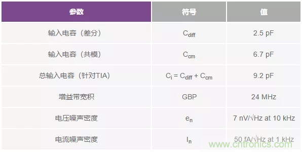 如何在實現高帶寬和低噪聲的同時確保穩定性？（一）