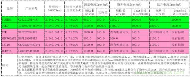 功率電感器的額定電流為什么有兩種？