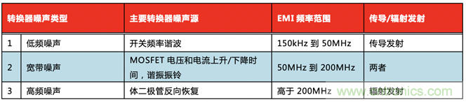 德州儀器：DC DC 轉(zhuǎn)換器 EMI 的工程師指南（三）&mdash;&mdash;了解功率級(jí)寄生效應(yīng)