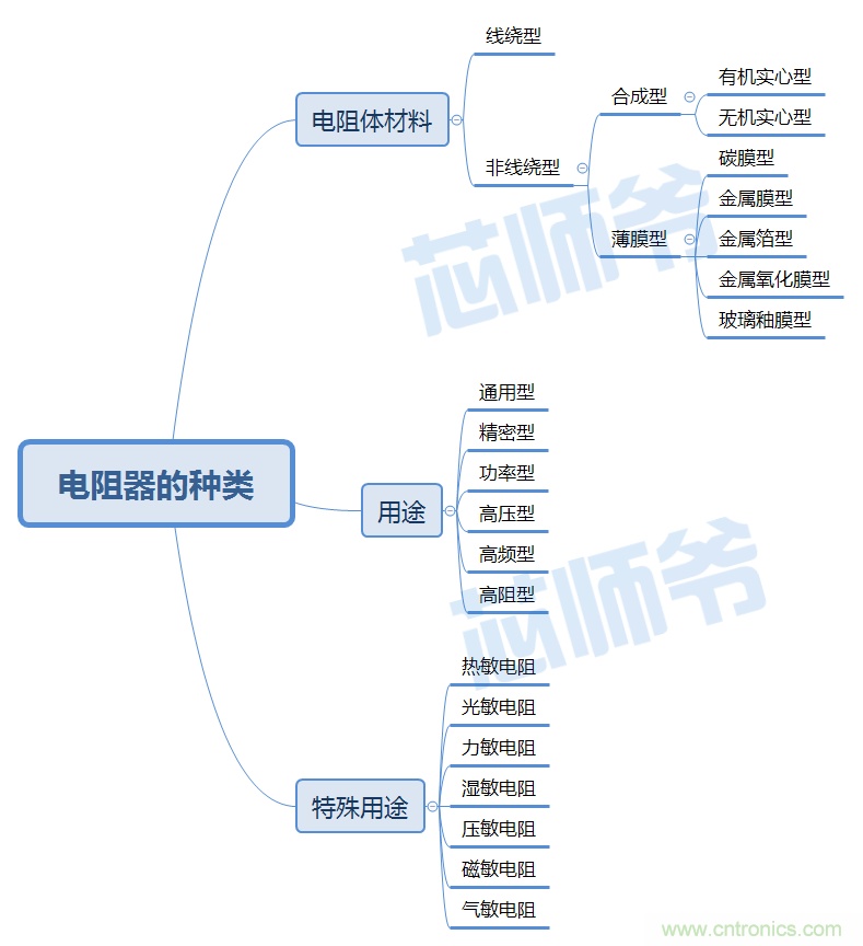 常見電阻器分類，你真的知道嗎？