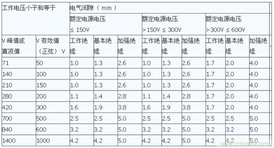 PCB Layout爬電距離、電氣間隙的確定