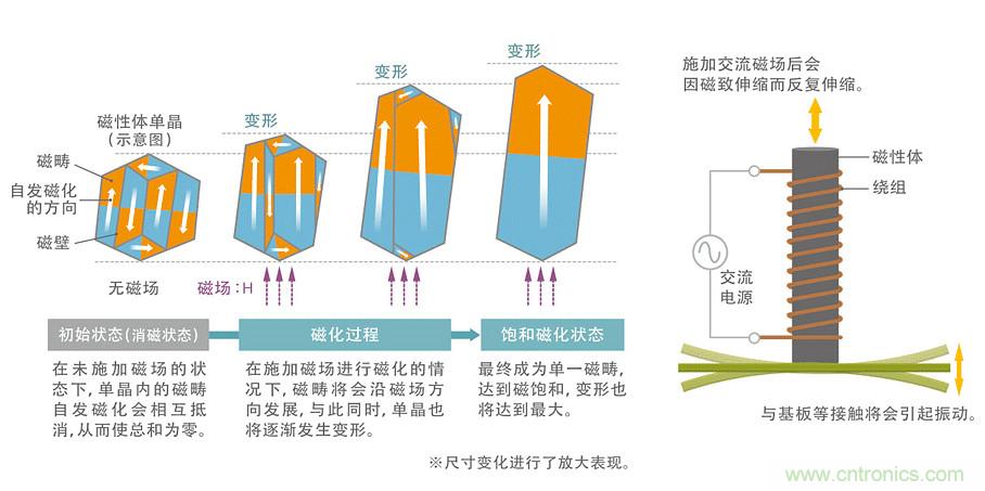 電源電路中電感為什么會嘯叫?