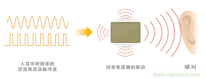 電源電路中電感為什么會嘯叫?