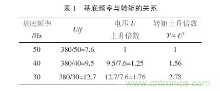 變頻器應用時的12個技巧? 變頻器應用時的12個技巧?