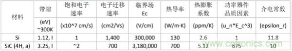 新型SiC功率模塊以之Si IGBT，在更小的封裝內提供更高的功率密度