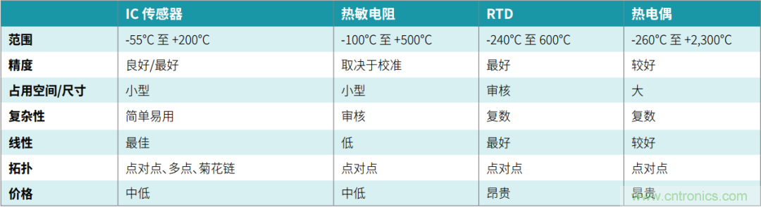 工程師溫度傳感指南 | 了解設(shè)計(jì)挑戰(zhàn)，掌握解決方案！