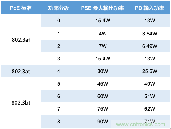 PoE以太網供電標準又升級了，你的PD控制器選好了嗎？