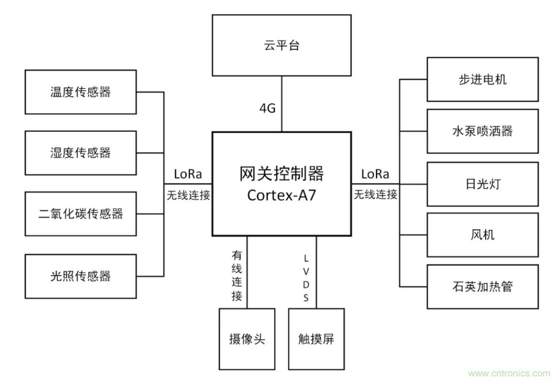 傳感器+無線通信=?發揮你的想象力!