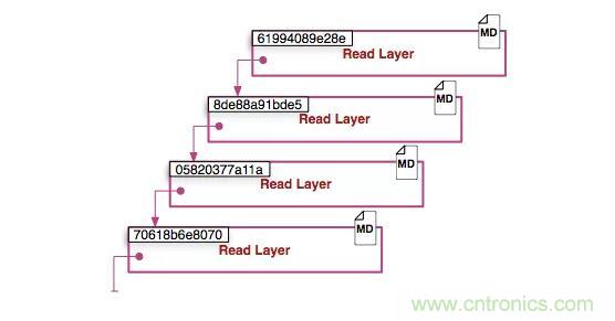 看圖帶你深入理解Docker容器和鏡像 看圖帶你深入理解Docker容器和鏡像