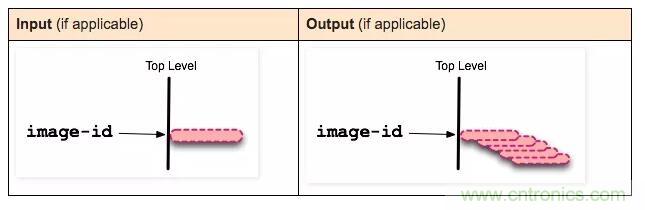 看圖帶你深入理解Docker容器和鏡像 看圖帶你深入理解Docker容器和鏡像