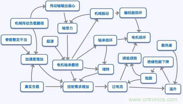 PLC是如何檢測到電動機故障?需要注意哪些問題? PLC是如何檢測到電動機故障?需要注意哪些問題?