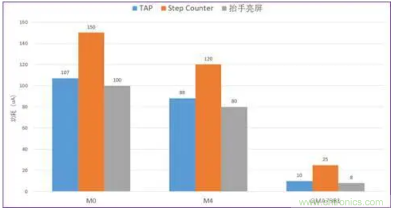 矽睿三軸加速計姿態與運動檢測應用