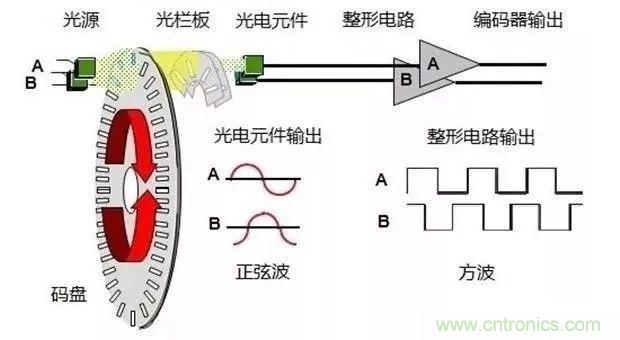 如何用PLC控制實現編碼器的定位功能? 如何用PLC控制實現編碼器的定位功能?