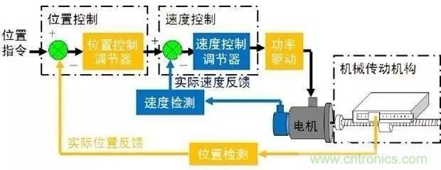 如何用PLC控制實現編碼器的定位功能? 如何用PLC控制實現編碼器的定位功能?
