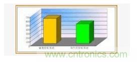 LED顯示屏控制系統是如何實現的 LED顯示屏控制系統是如何實現的