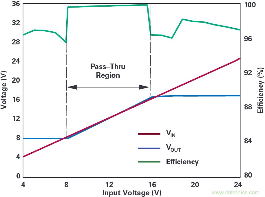 4開關(guān)降壓-升壓控制器，具備直通功能，可以消除開關(guān)噪聲