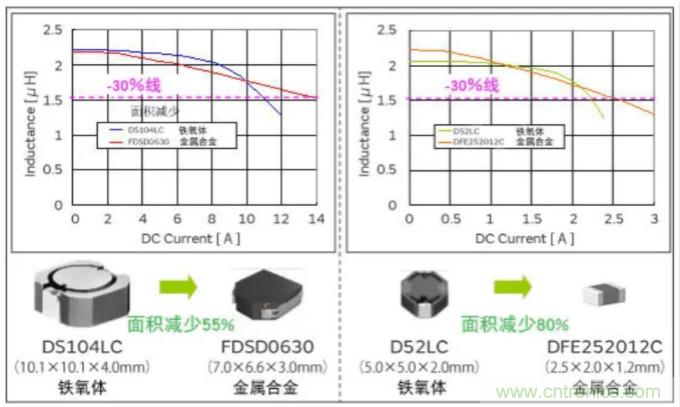 為什么醫(yī)療設(shè)備青睞村田的金屬合金功率電感器？