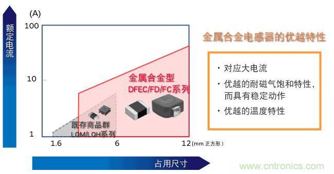 為什么醫(yī)療設(shè)備青睞村田的金屬合金功率電感器？