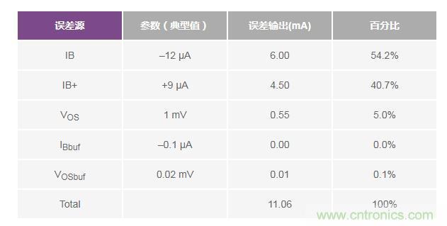 如何實現高精度、快速建立的大電流源! 如何實現高精度、快速建立的大電流源!