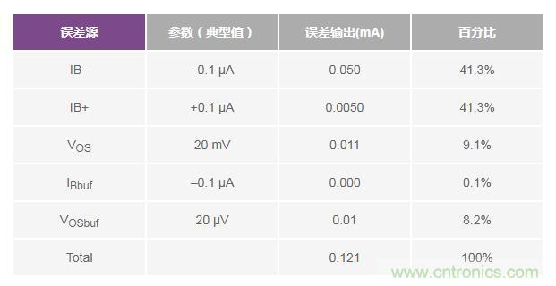 如何實現高精度、快速建立的大電流源! 如何實現高精度、快速建立的大電流源!
